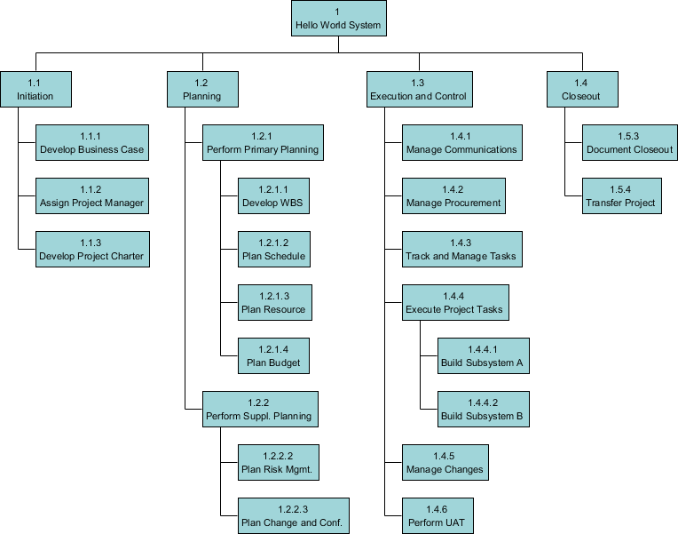 What is WBS (Work Breakdown Structure) in Project Management?