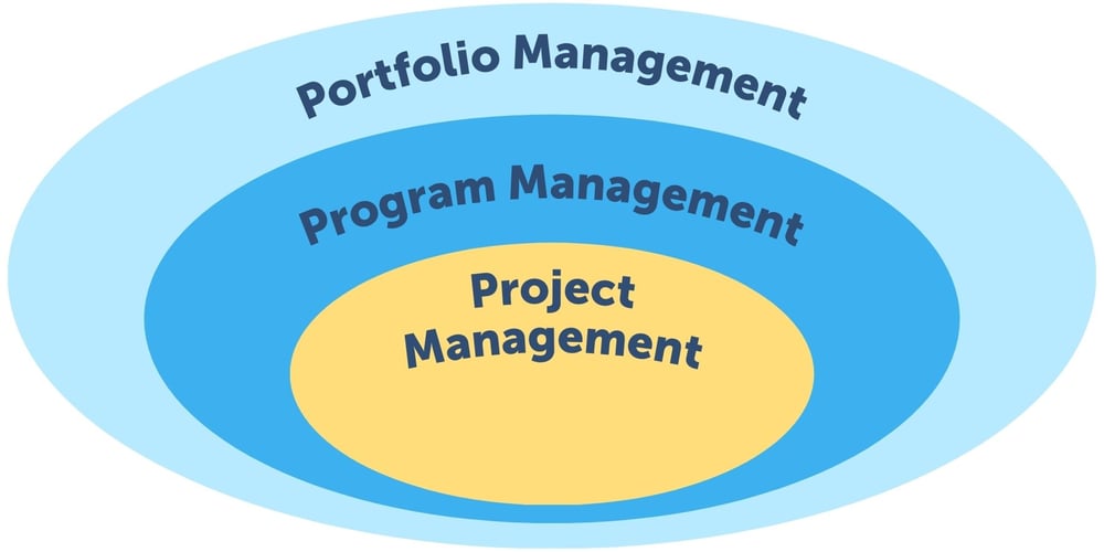 Organizational Project Management: Best Practices