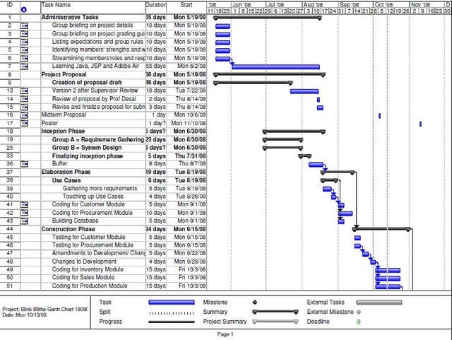 The Definitive Guide to Gantt Charts for Project Management (2017)