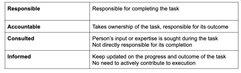 Raci matrix roles