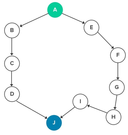 How to Use Critical Path Method for Complete Beginners (with Examples)