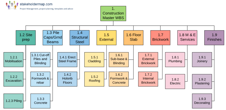 What is WBS (Work Breakdown Structure) in Project Management?