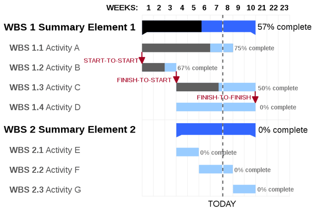 bar x in indicate changes charts Definitive Management The Charts Gantt Guide Project for to