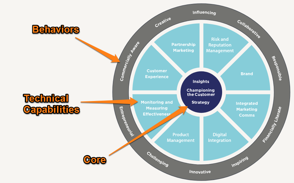 what does core competencies mean in marketing