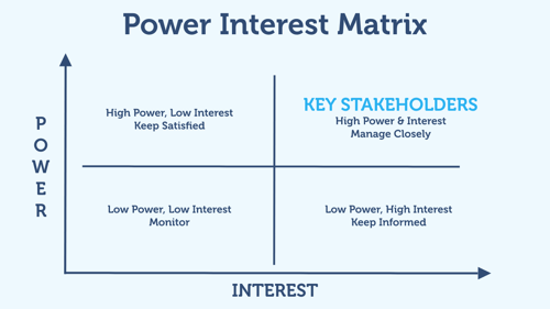 power intrest matrix