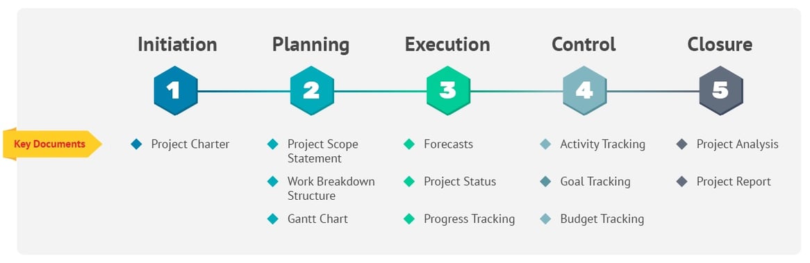 Project stages. Project Management. Project Plan проекта. Project Life Cycle phases. Project Management Life Cycle.