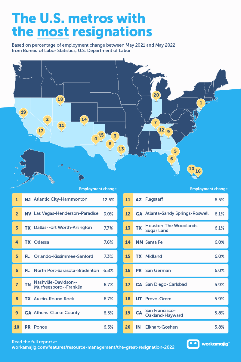 The Great Resignation Statistics: Where, Who & Why